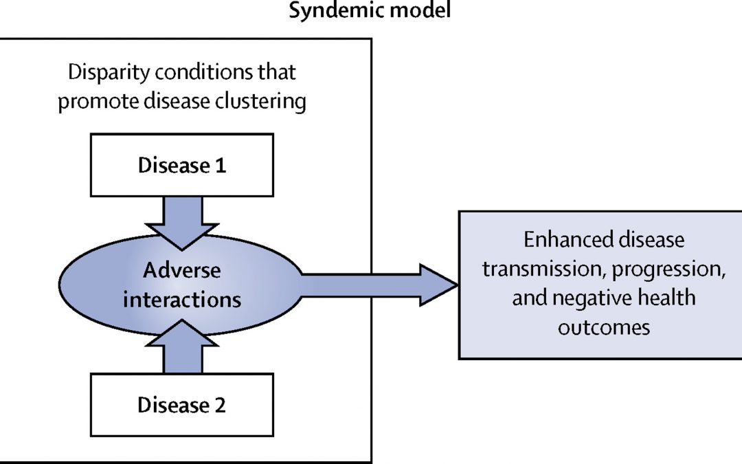 Singer M,  Bulled N, Ostrach B, Mendenhall E,  Syndemics and the biosocial conception of health, 2017, The Lancet , Volume 389, No. 10072, p941–950.